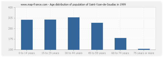 Age distribution of population of Saint-Yzan-de-Soudiac in 1999