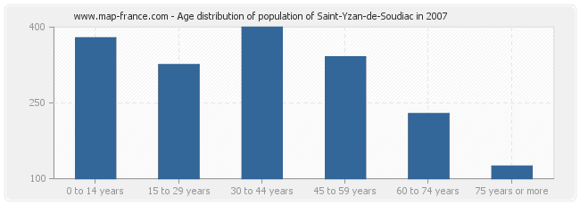 Age distribution of population of Saint-Yzan-de-Soudiac in 2007