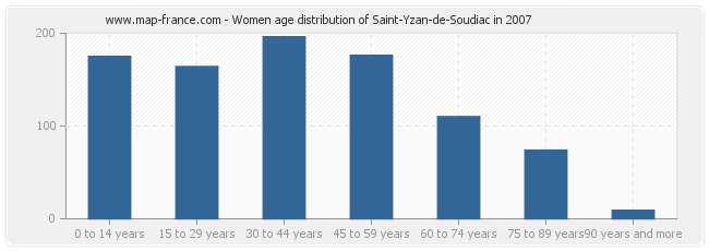 Women age distribution of Saint-Yzan-de-Soudiac in 2007