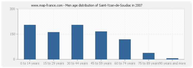 Men age distribution of Saint-Yzan-de-Soudiac in 2007