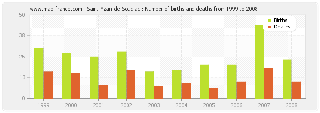 Saint-Yzan-de-Soudiac : Number of births and deaths from 1999 to 2008