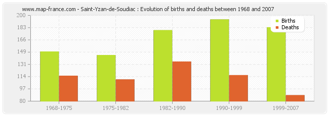 Saint-Yzan-de-Soudiac : Evolution of births and deaths between 1968 and 2007
