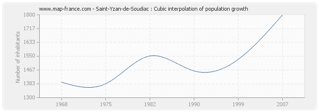 Saint-Yzan-de-Soudiac : Cubic interpolation of population growth