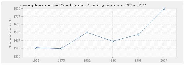 Population Saint-Yzan-de-Soudiac
