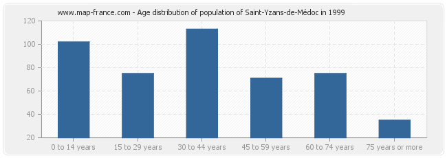 Age distribution of population of Saint-Yzans-de-Médoc in 1999