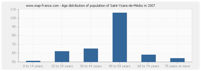 Age distribution of population of Saint-Yzans-de-Médoc in 2007