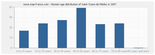 Women age distribution of Saint-Yzans-de-Médoc in 2007