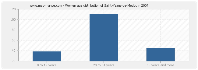 Women age distribution of Saint-Yzans-de-Médoc in 2007