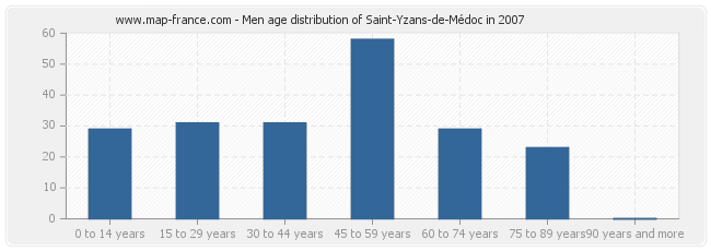 Men age distribution of Saint-Yzans-de-Médoc in 2007
