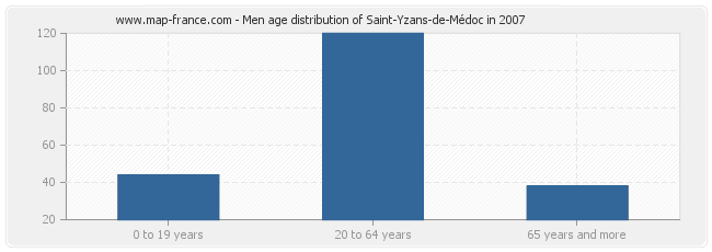 Men age distribution of Saint-Yzans-de-Médoc in 2007