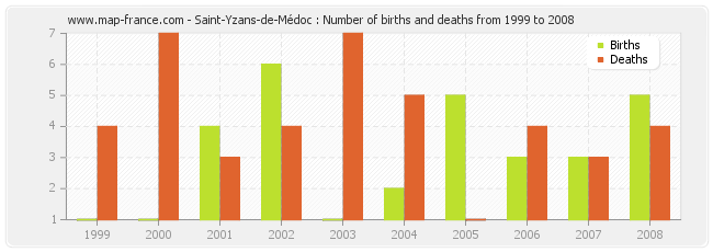 Saint-Yzans-de-Médoc : Number of births and deaths from 1999 to 2008