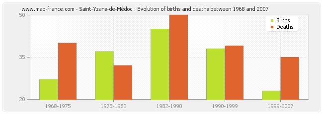 Saint-Yzans-de-Médoc : Evolution of births and deaths between 1968 and 2007