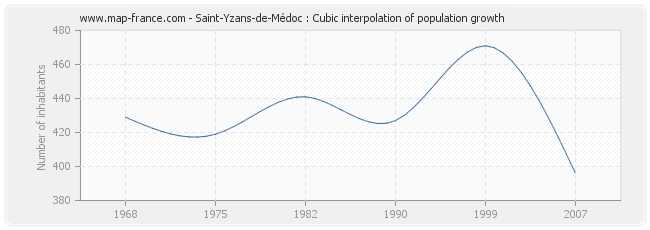 Saint-Yzans-de-Médoc : Cubic interpolation of population growth