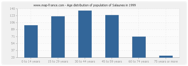 Age distribution of population of Salaunes in 1999