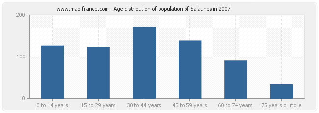 Age distribution of population of Salaunes in 2007