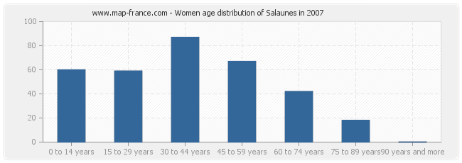 Women age distribution of Salaunes in 2007