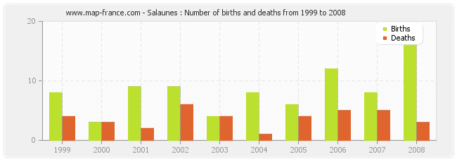 Salaunes : Number of births and deaths from 1999 to 2008