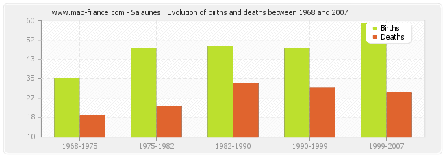 Salaunes : Evolution of births and deaths between 1968 and 2007