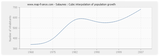 Salaunes : Cubic interpolation of population growth