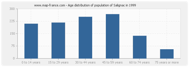 Age distribution of population of Salignac in 1999