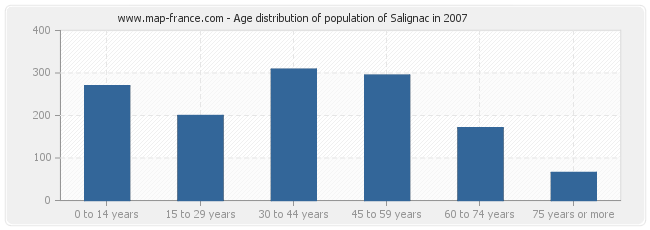 Age distribution of population of Salignac in 2007