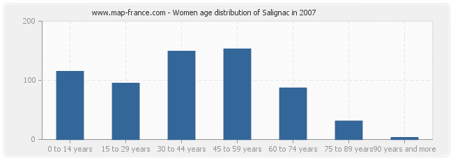 Women age distribution of Salignac in 2007