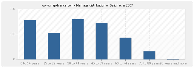 Men age distribution of Salignac in 2007