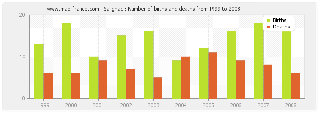 Salignac : Number of births and deaths from 1999 to 2008