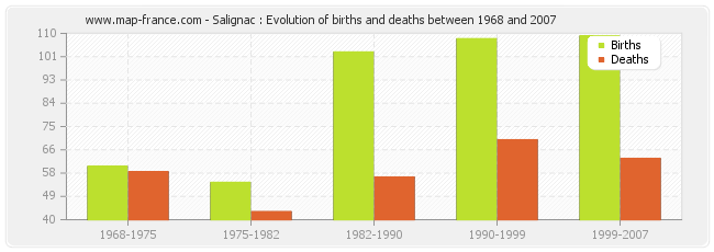 Salignac : Evolution of births and deaths between 1968 and 2007