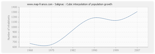 Salignac : Cubic interpolation of population growth