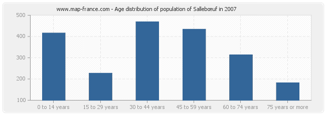 Age distribution of population of Sallebœuf in 2007