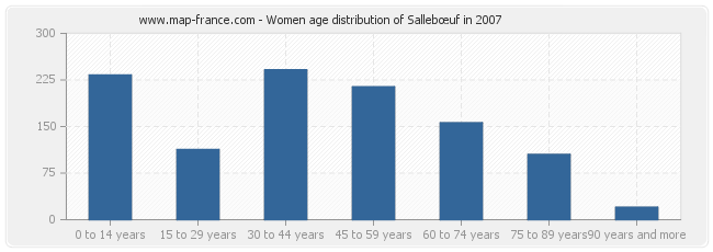 Women age distribution of Sallebœuf in 2007