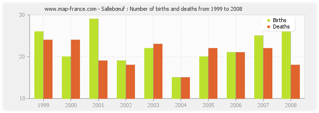 Sallebœuf : Number of births and deaths from 1999 to 2008