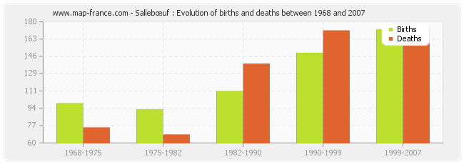 Sallebœuf : Evolution of births and deaths between 1968 and 2007