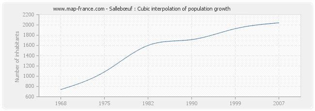 Sallebœuf : Cubic interpolation of population growth