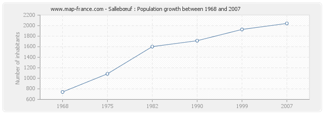 Population Sallebœuf