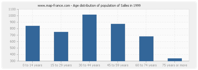 Age distribution of population of Salles in 1999