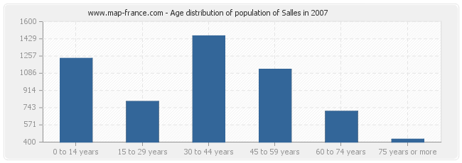 Age distribution of population of Salles in 2007