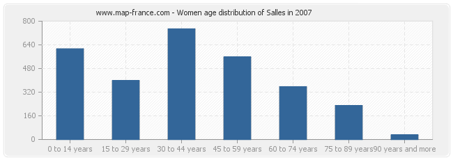 Women age distribution of Salles in 2007