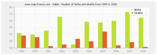 Salles : Number of births and deaths from 1999 to 2008