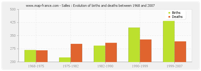 Salles : Evolution of births and deaths between 1968 and 2007