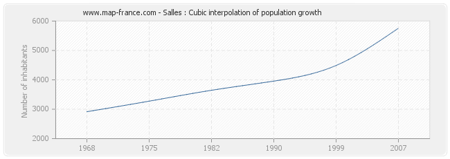 Salles : Cubic interpolation of population growth