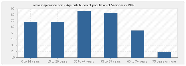 Age distribution of population of Samonac in 1999