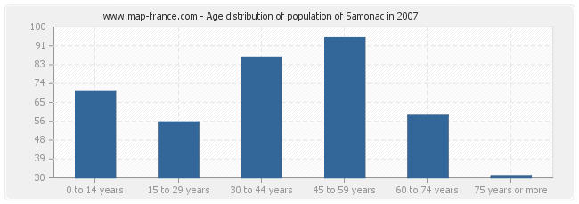 Age distribution of population of Samonac in 2007