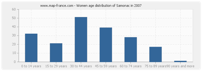 Women age distribution of Samonac in 2007