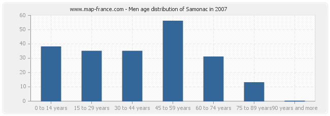 Men age distribution of Samonac in 2007