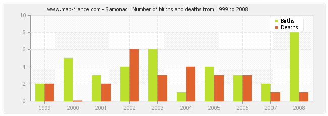 Samonac : Number of births and deaths from 1999 to 2008