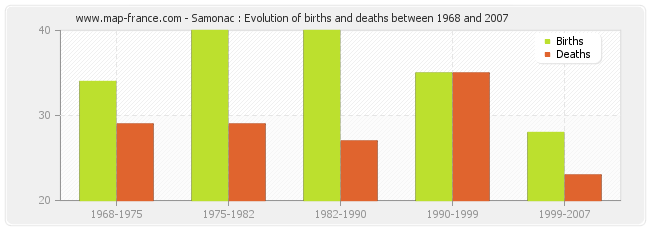 Samonac : Evolution of births and deaths between 1968 and 2007