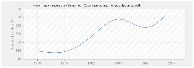 Samonac : Cubic interpolation of population growth