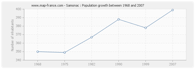 Population Samonac